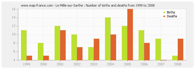 Le Mêle-sur-Sarthe : Number of births and deaths from 1999 to 2008